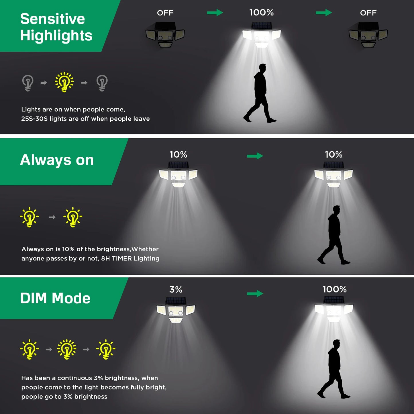 Solar Outdoor Lights - 3000LM 188 LED Motion Sensor